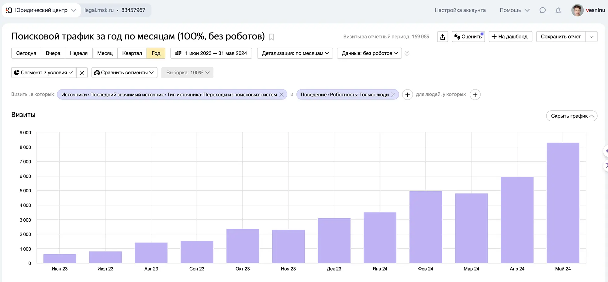 Трафик сайта юристов вырос за год на 1272%