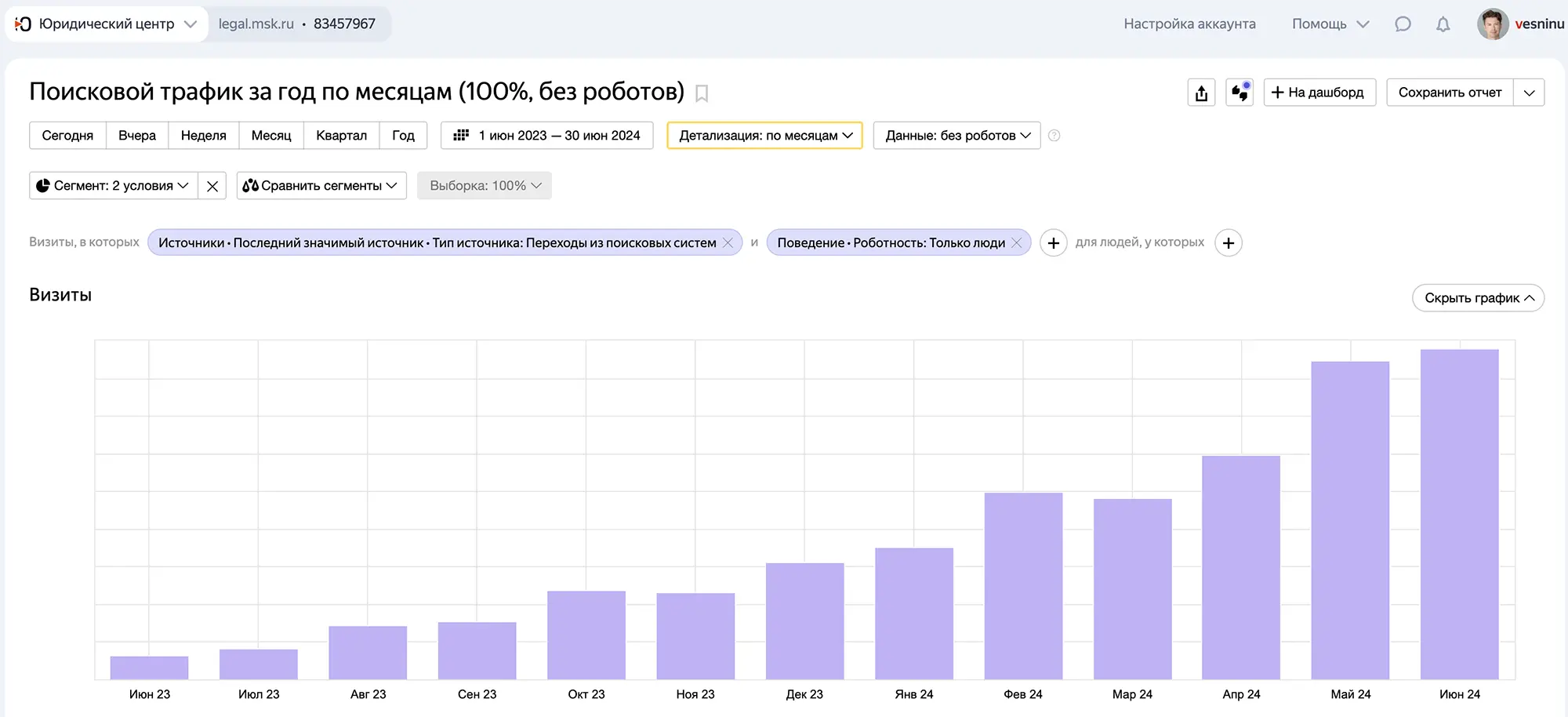 Трафик сайта юристов вырос за год на 1272%