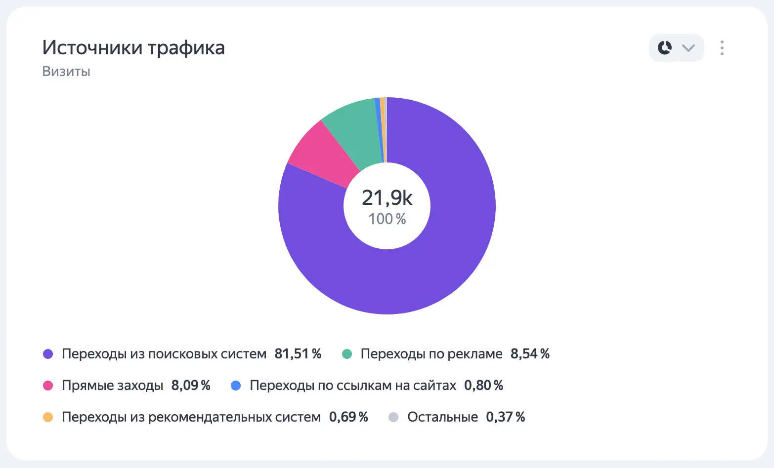Как растёт доля посетителей сайта юридической компании из Яндекса и Гугла